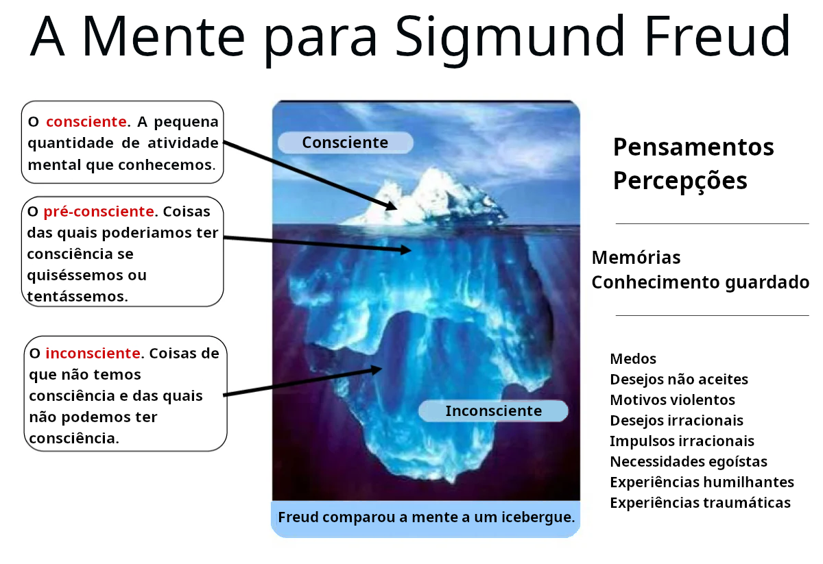 [O esquema da psique humana usando a metáfora de um iceberg concebida por Freud]
