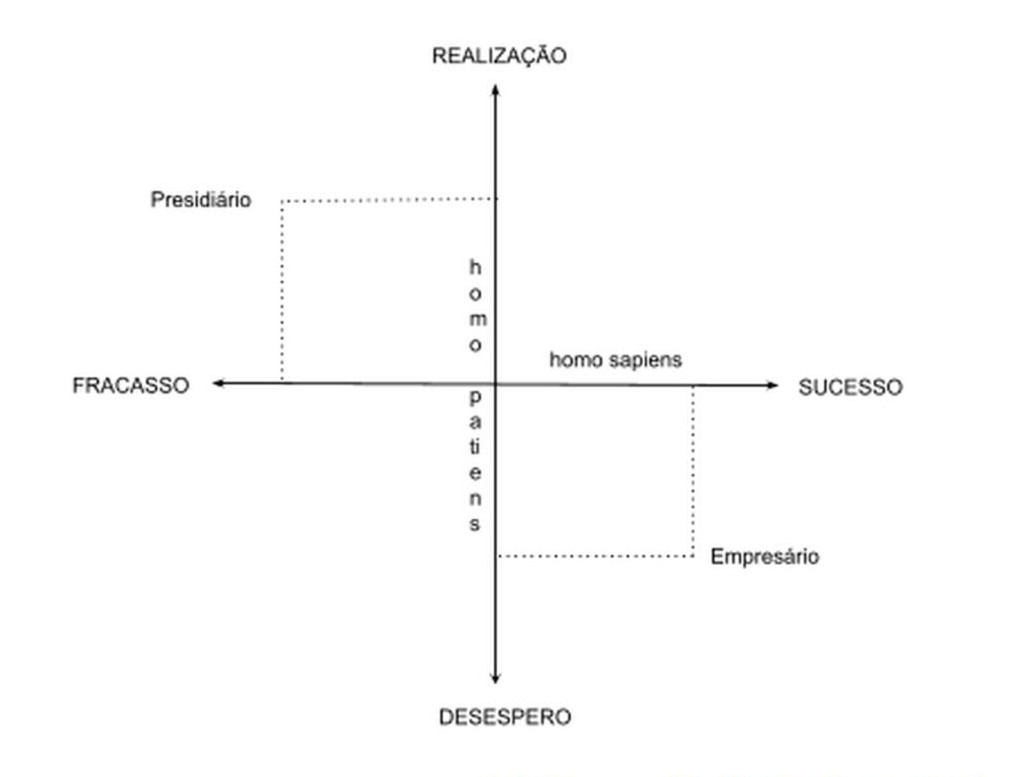 [Gráfico representativo da relação entre os binómios sucesso-insucesso e desespero-realização para Viktor Frankl]