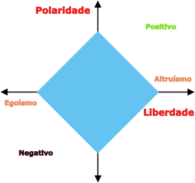 [Gráfico representando a relação entre os binómios egoísmo-altruísmo e positivo-negativo teorizada por mim]